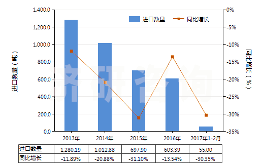 2013-2017年2月中國(guó)尼龍-6，6紗線（捻度＞50轉(zhuǎn)/米）(HS54025120)進(jìn)口量及增速統(tǒng)計(jì)